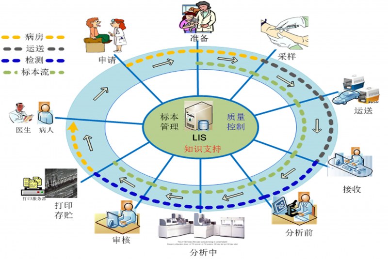 天博手机官方网站LIS系统